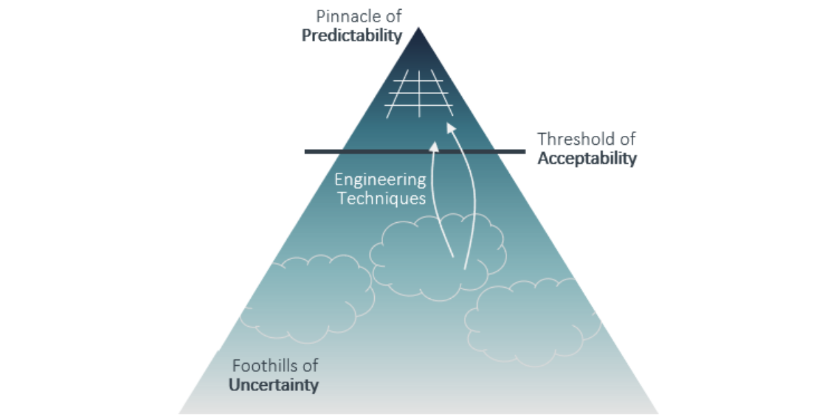 The threshold of acceptability on the Pyramid of Predictability